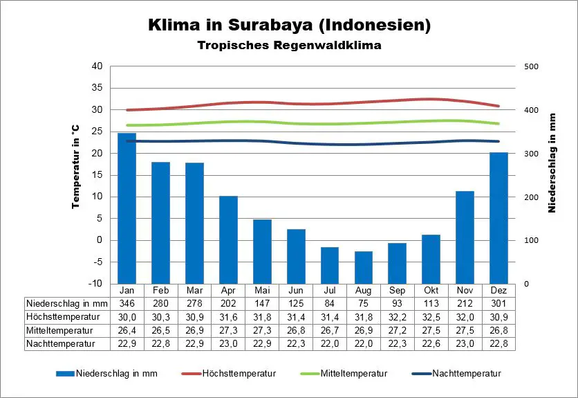 Java Wetter Indonesien Surabaya