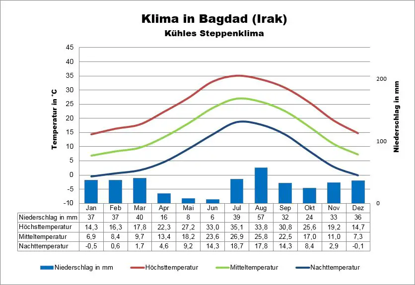 Klima Irak Bagdad