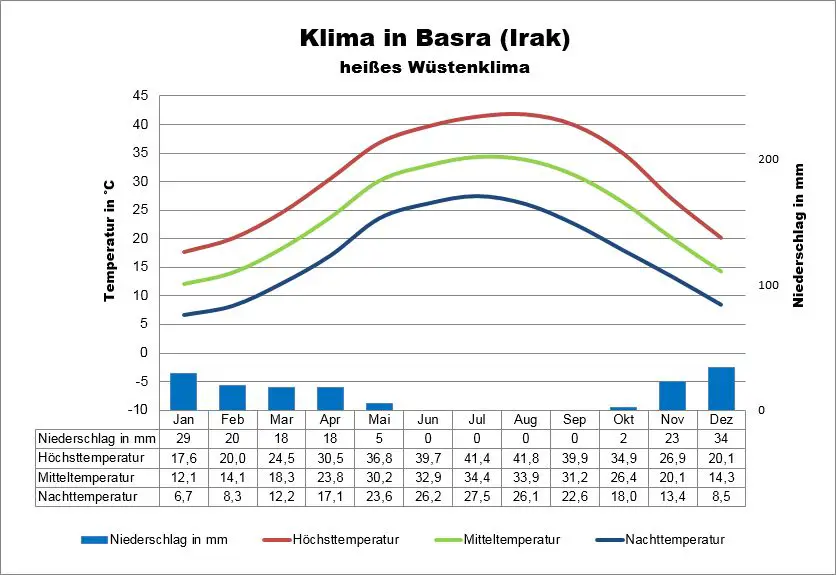 Wetter Irak Basra