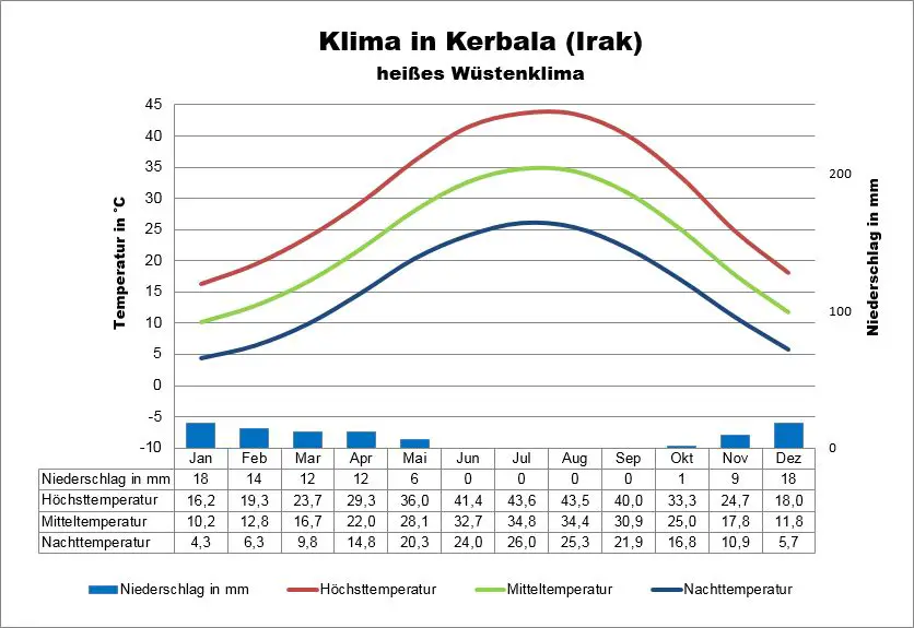 Irak Klima Kerbala