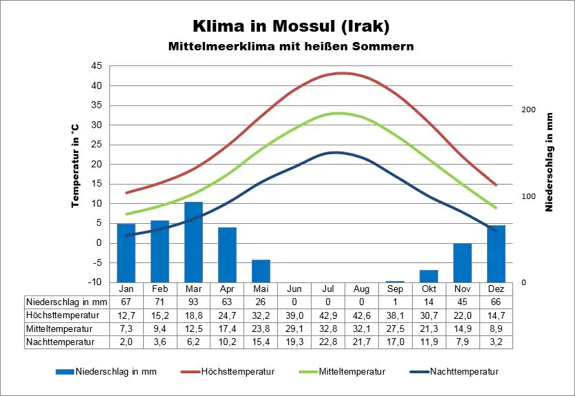 Irak Wetter Mossul