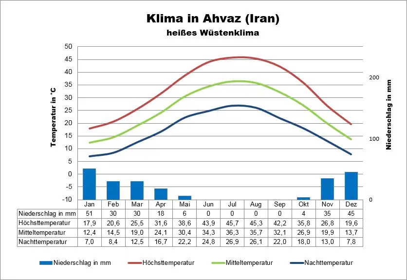 Ahvaz Klima Iran