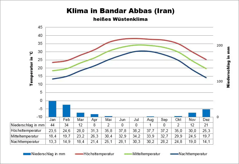 Iran Wetter Bandar Abbas