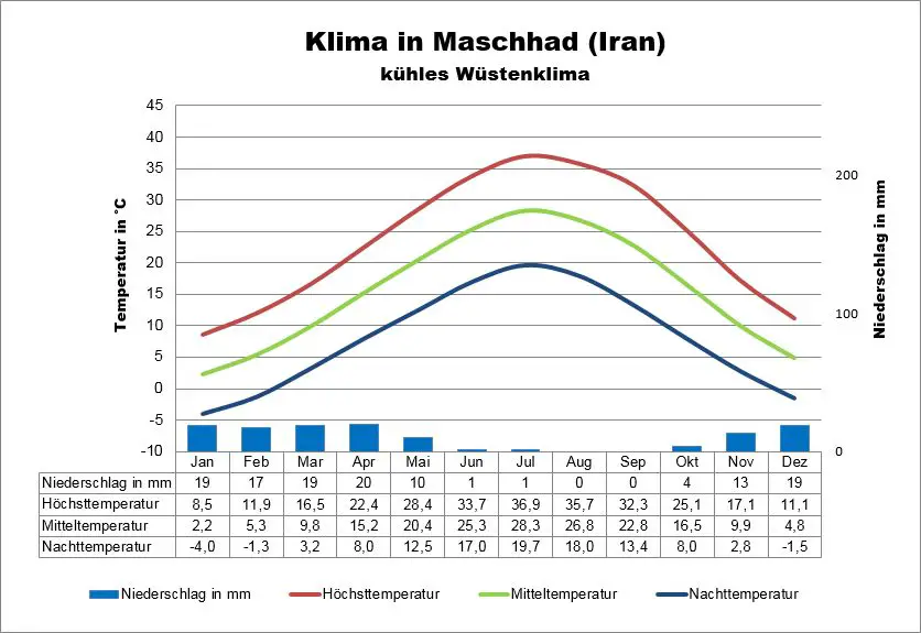 Wetter Iran Isfahan