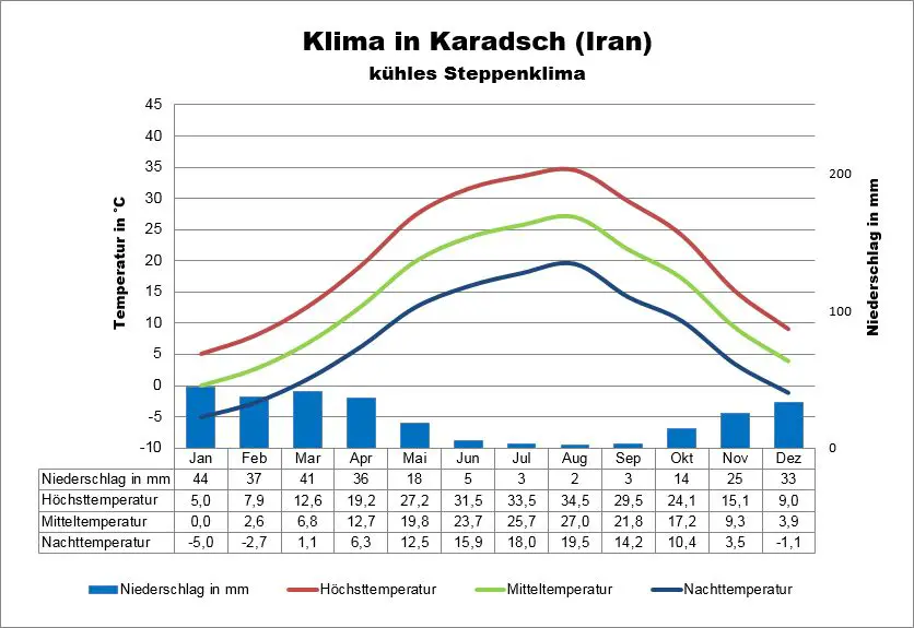 Iran Wetter Karadsch