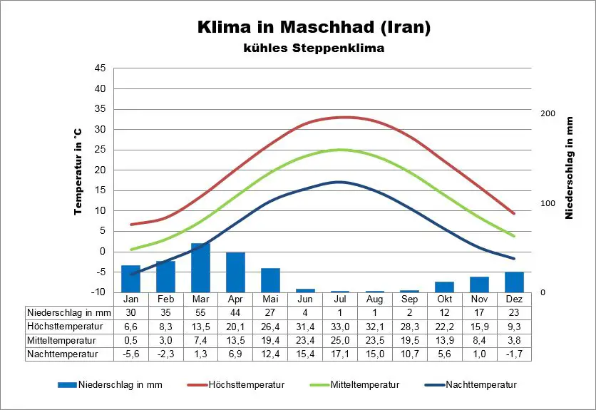 Klima Iran Maschad