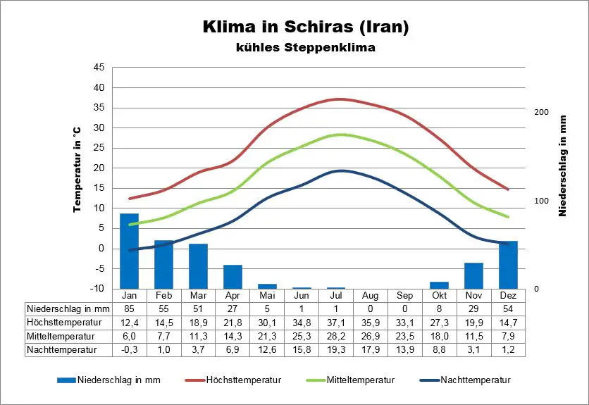 Iran Klima Schiras