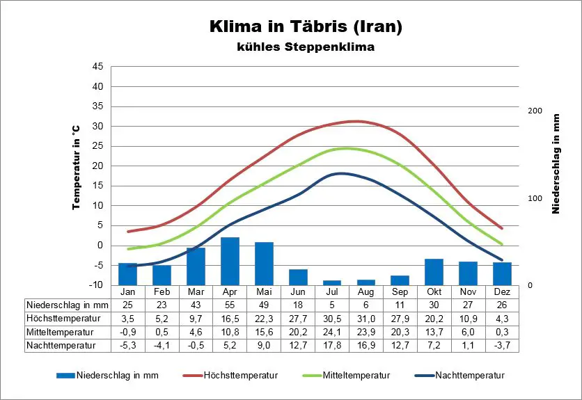 Iran Wetter Täbris