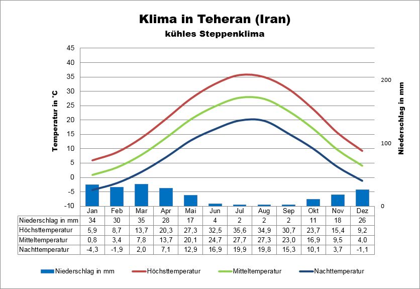 Iran Klima Teheran