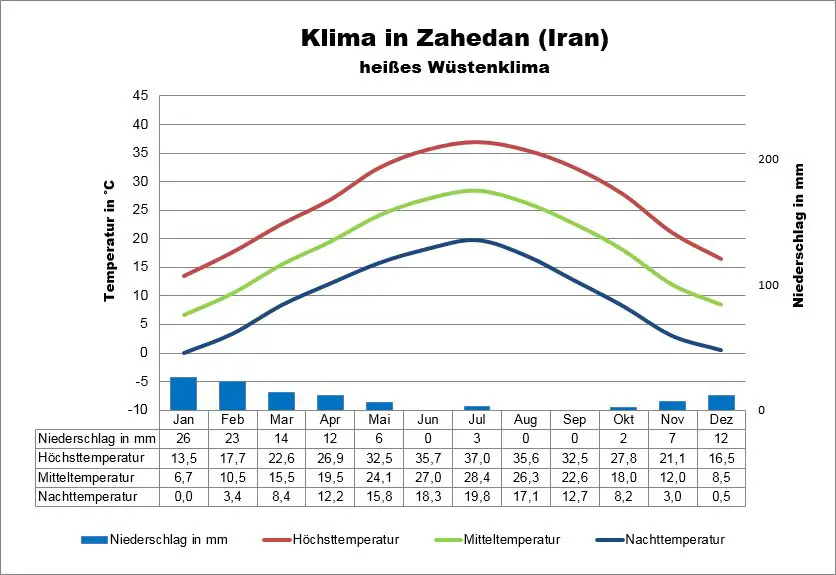 Iran Wetter Zahedan