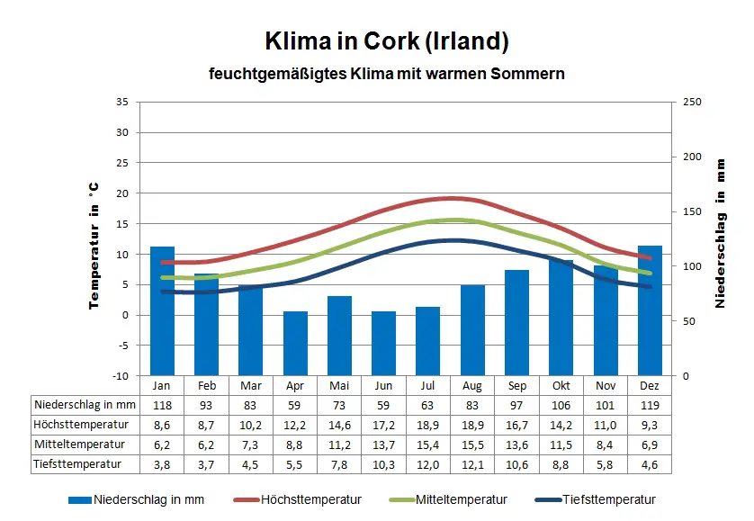 Irland Klima Cork