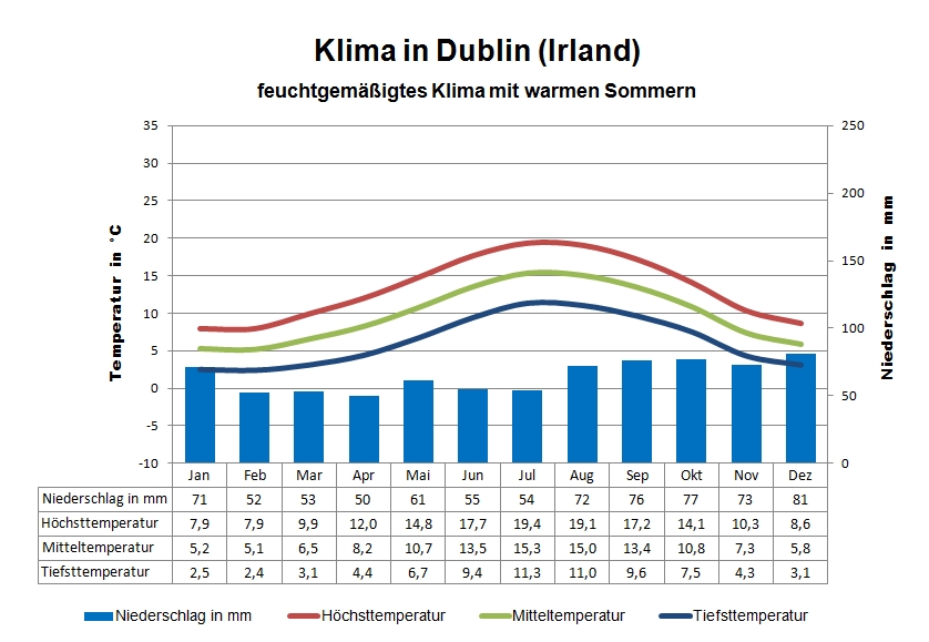 Irland Klima Dublin