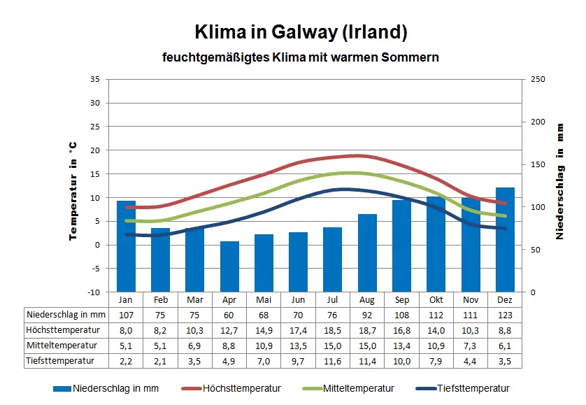 Irland Klima Galway