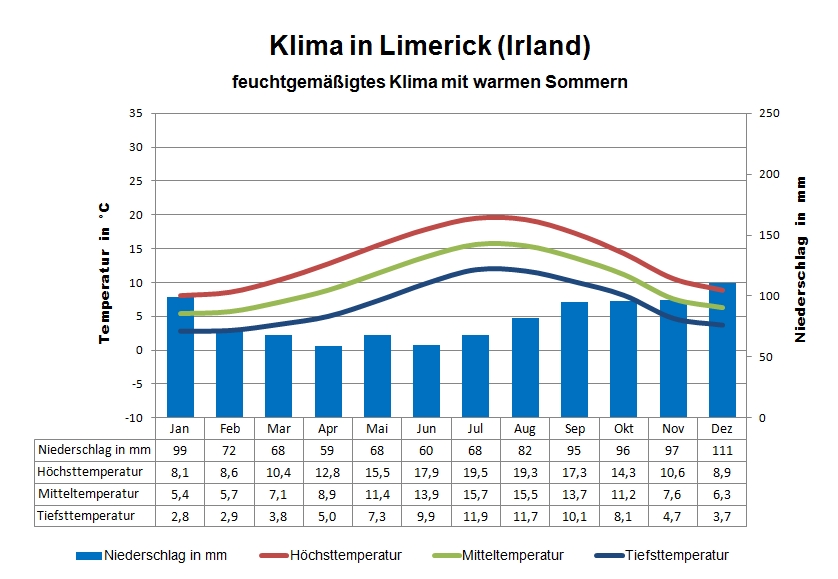 Irland Klima Limerick