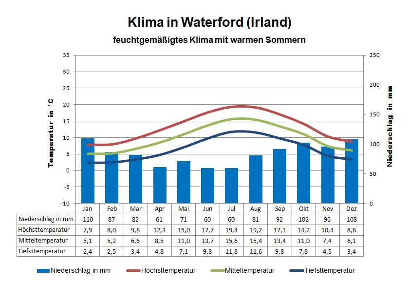 Irland Klima Waterford