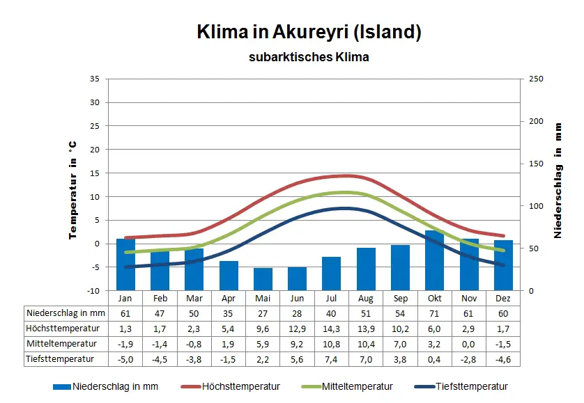 Island Klima Akureyri