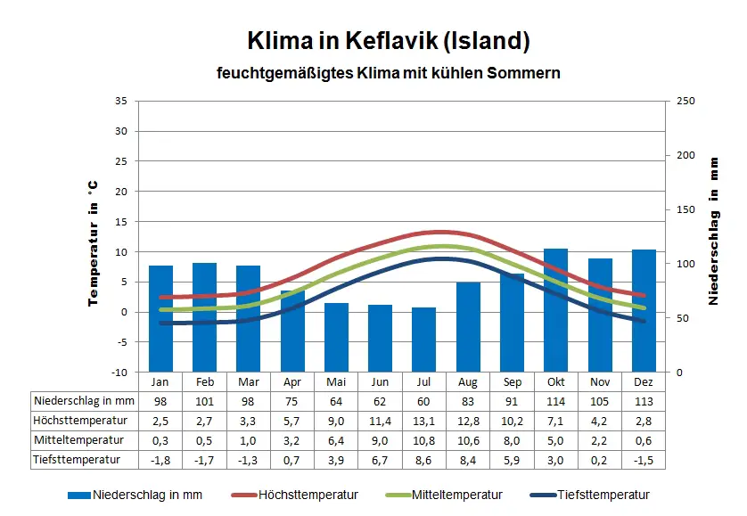 Island Klima Keflavik