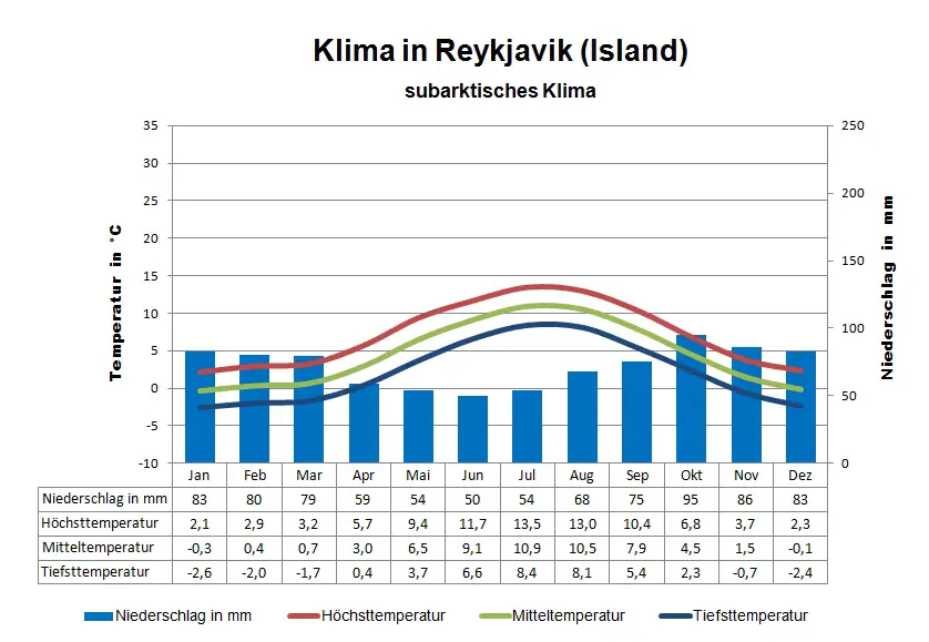 Island Klima Reykjavik