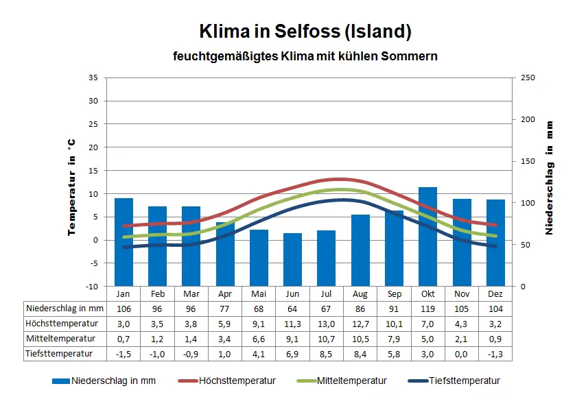 Island Klima Selfoss