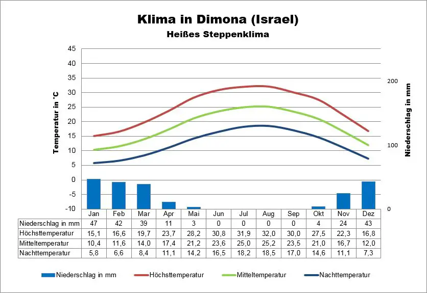 Wetter Israel Dimona