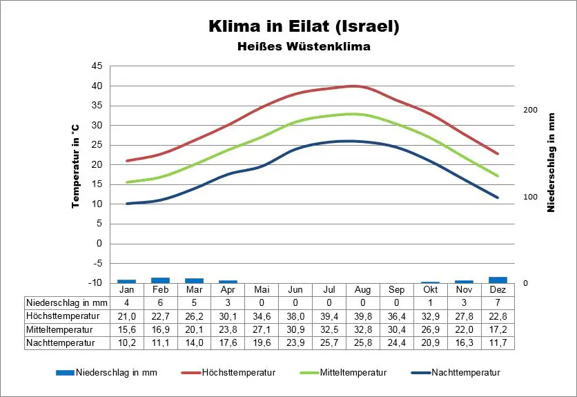 Klima Israel Eilat