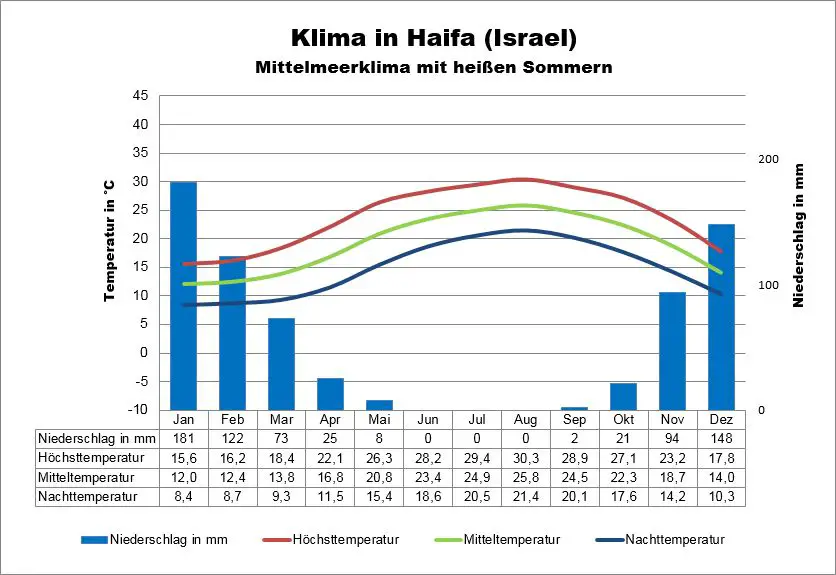 Israel Klima Haifa