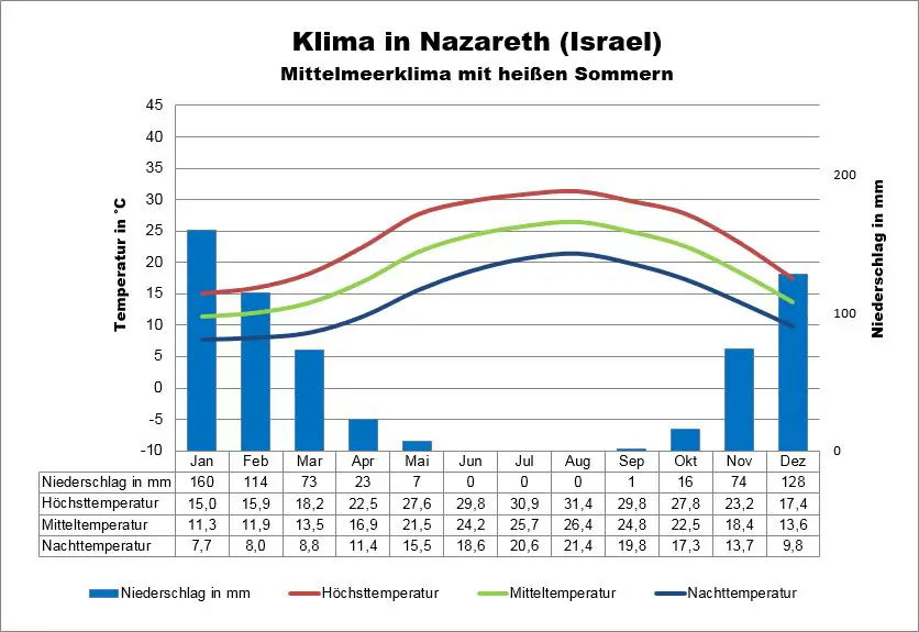 Israel Wetter Nazareth