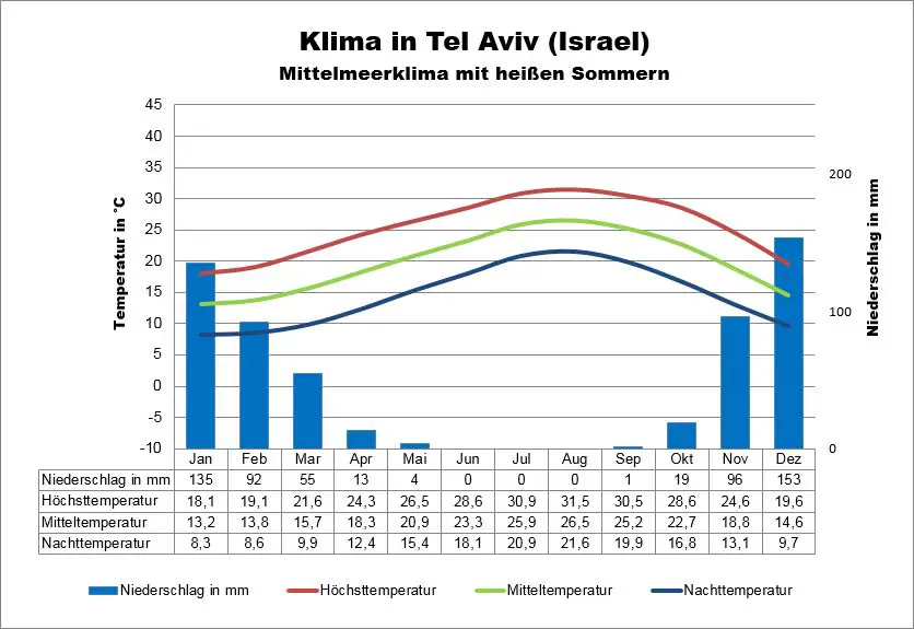 Klima Israel Tel Aviv