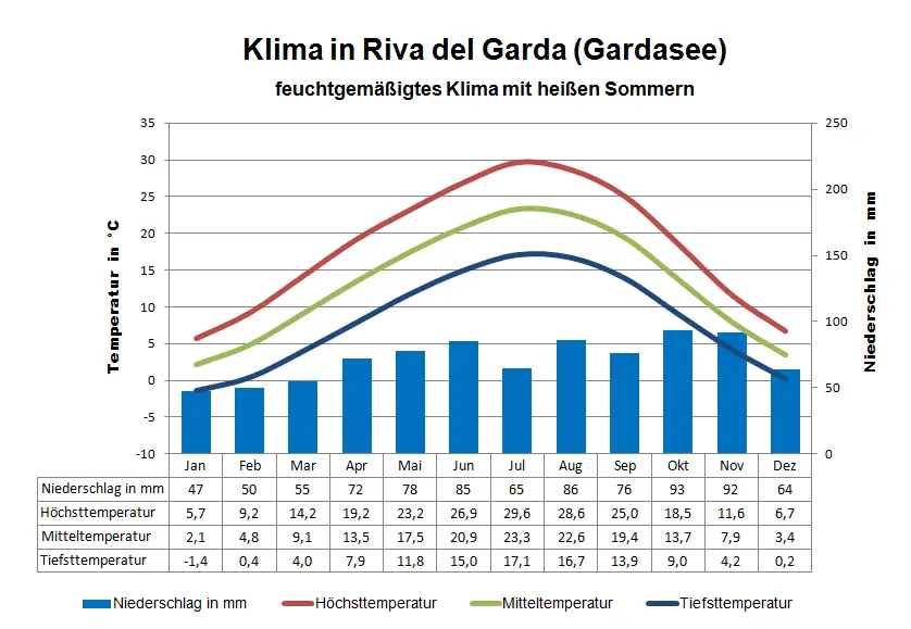 Gardasee Klima Riva del Garda