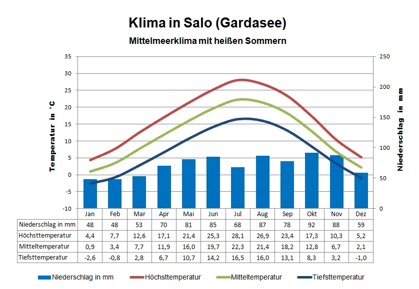 Gardasee Klima Salo