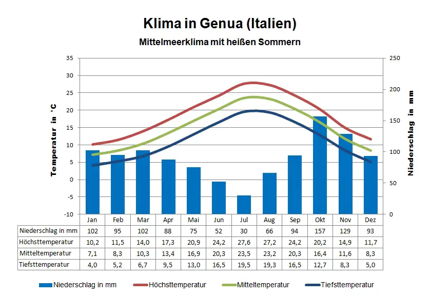 Italien Klima Genua