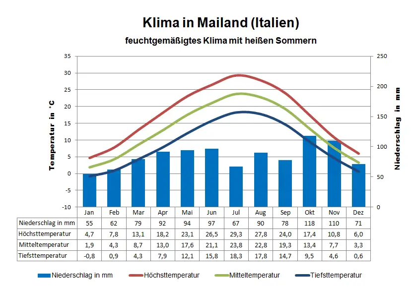 Italien Klima Mailand