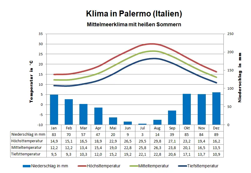 Italien Klima Palermo