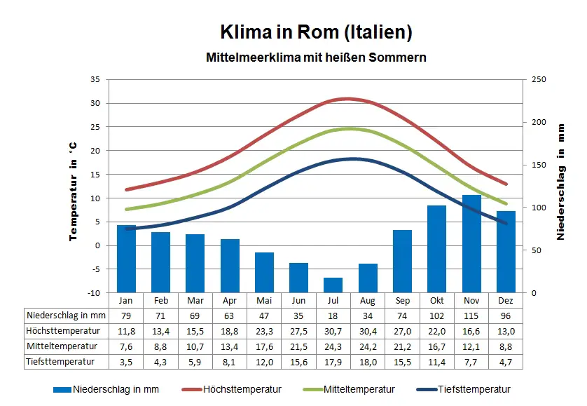 Rom Klima