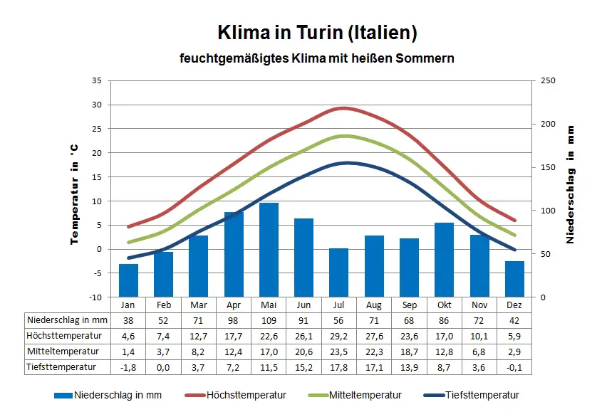 Italien Klima Turin