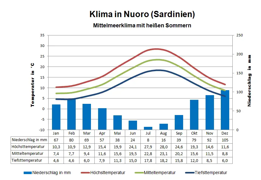 Sardinien Klima Nuoro