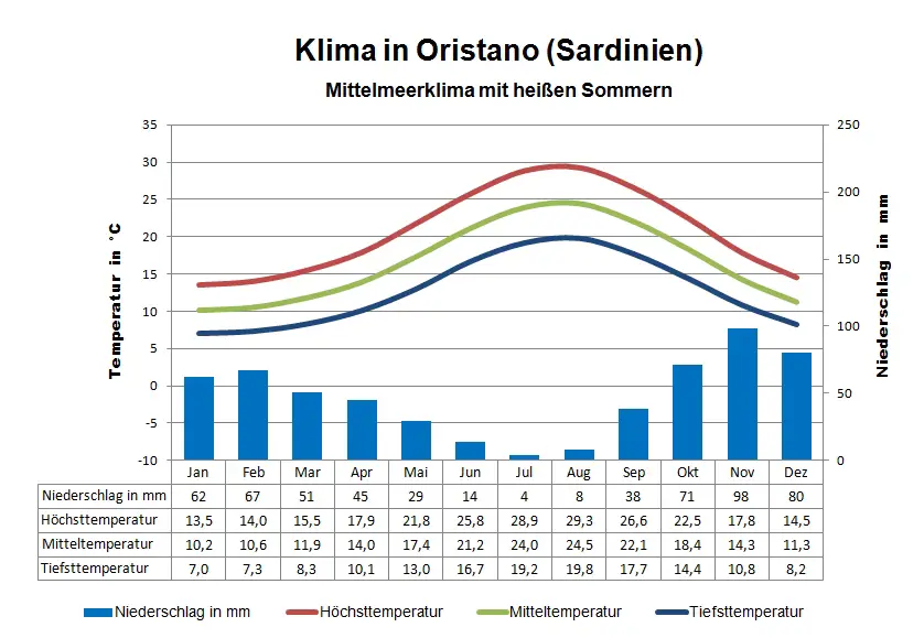 Sardinien Klima Oristano
