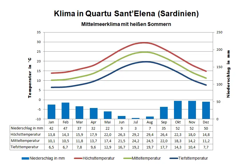 Sardinien Klima Quartu Sant Elena