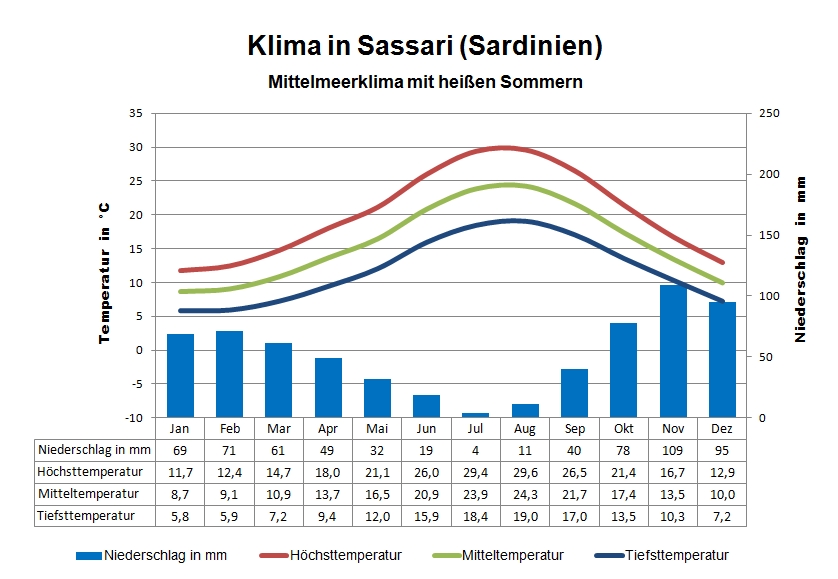 Sardinien Klima Sassari