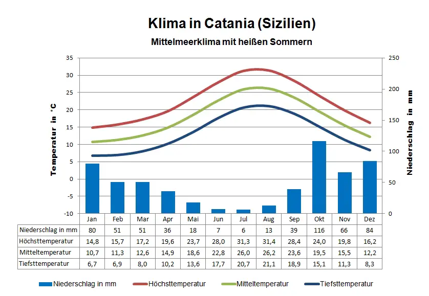 Sizilien Klima Catania