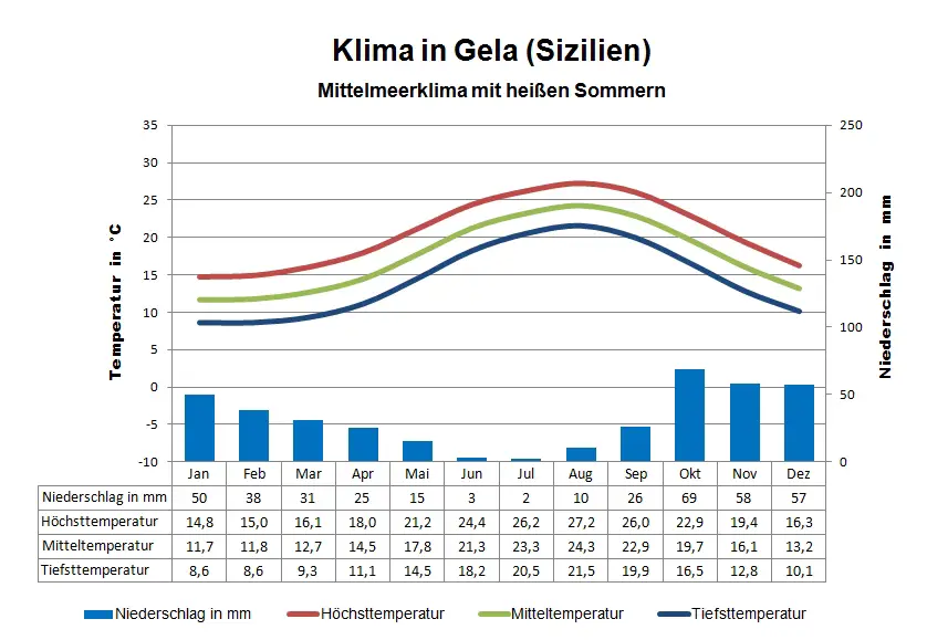 Sizilien Klima Gela