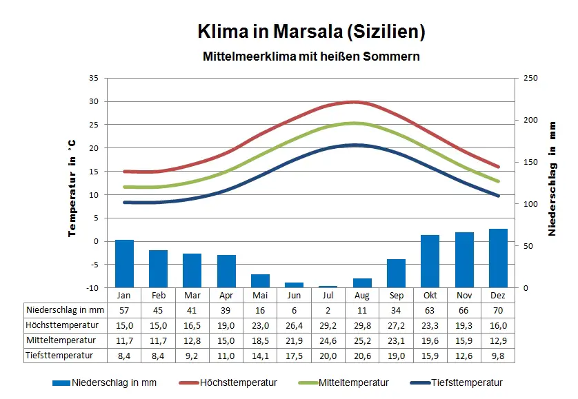 Sizilien Klima Marsala