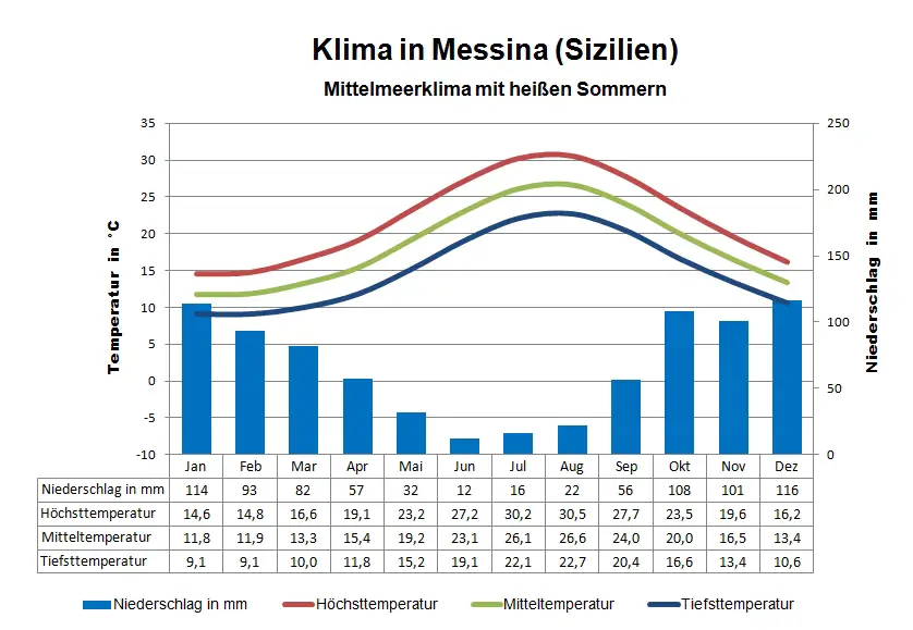 Sizilien Klima Messina