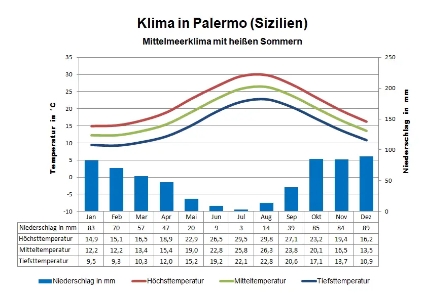 Sizilien Klima Palermo