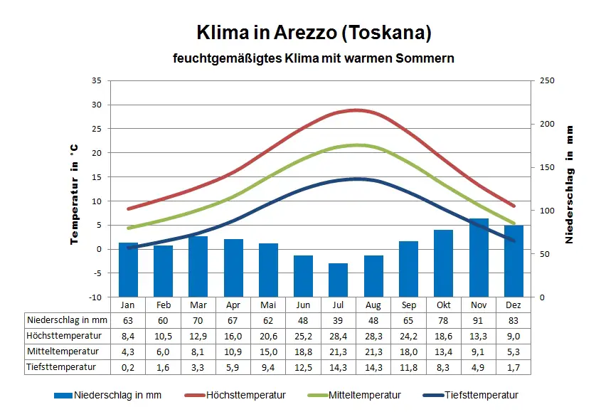 Toskana Klima Arezzo