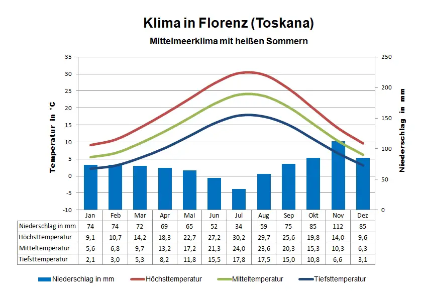 Toskana Klima Florenz