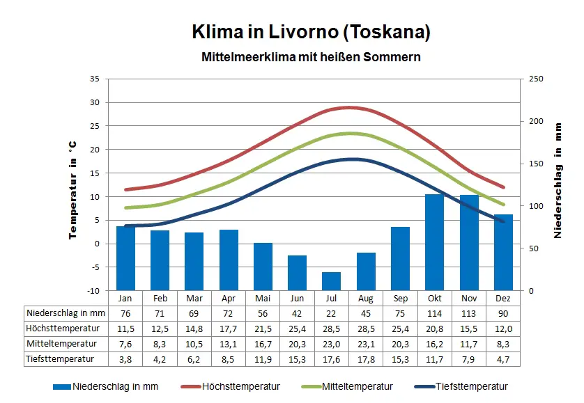 Toskana Klima Livorno