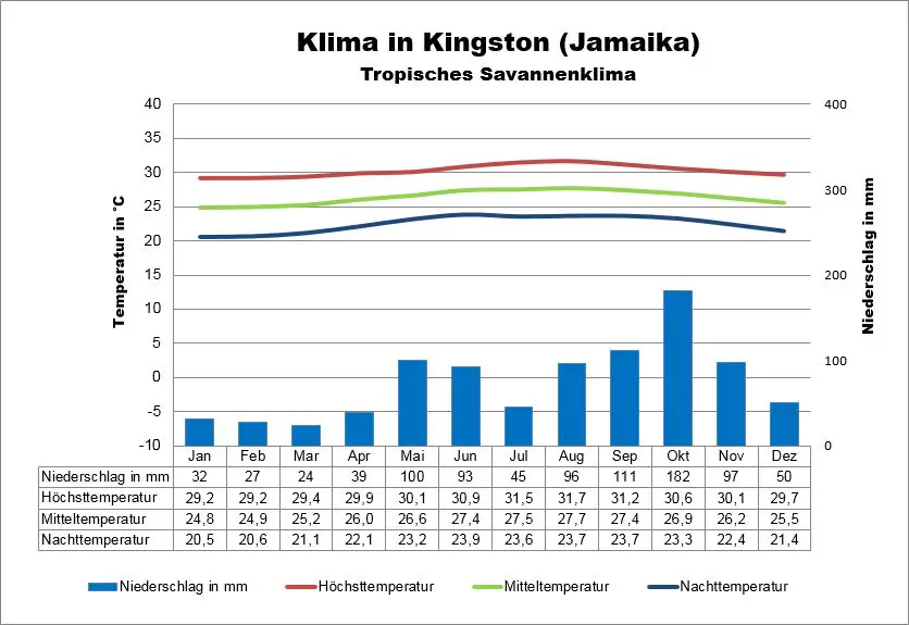 Jamaika Wetter Kingston