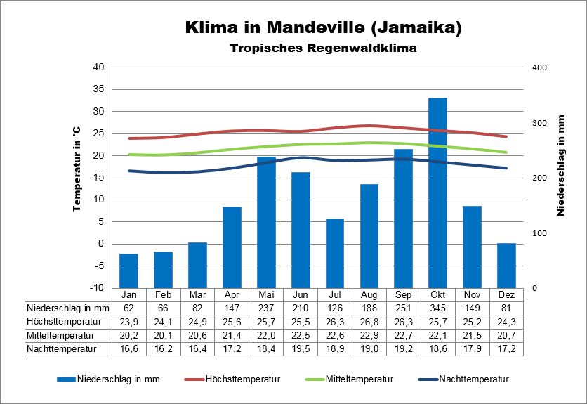 Wetter Jamaika Mandeville