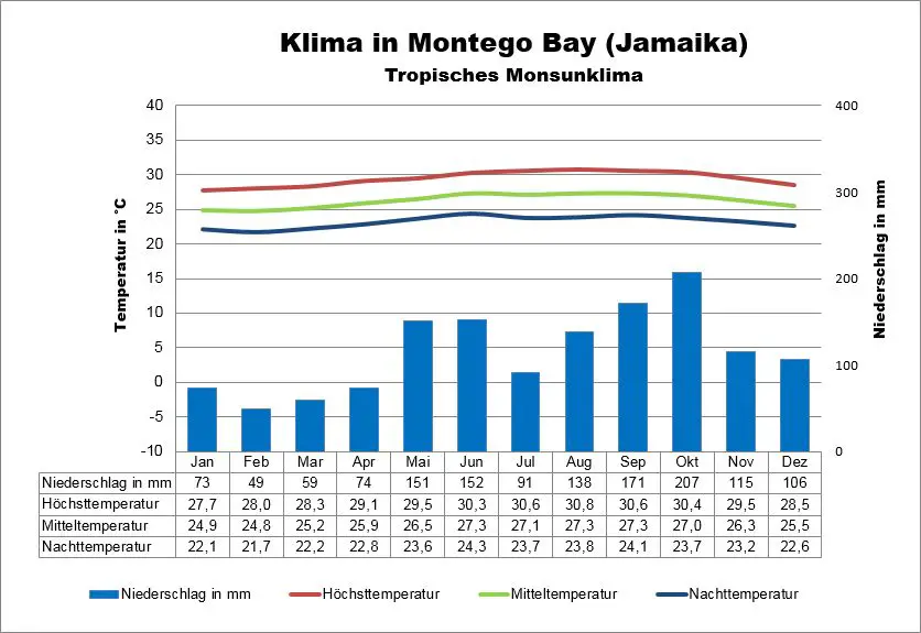 Jamaika Klima Montego Bay